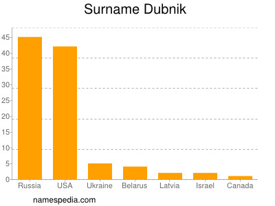 Familiennamen Dubnik