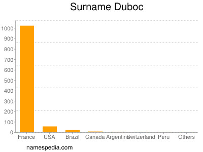 Familiennamen Duboc