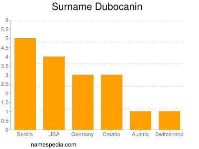 Familiennamen Dubocanin