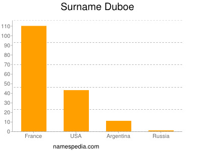 Familiennamen Duboe