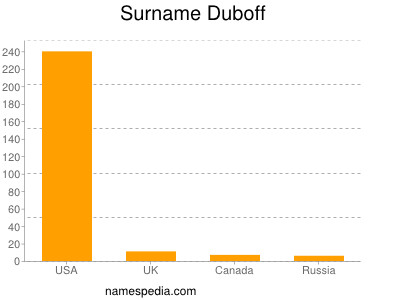 Surname Duboff