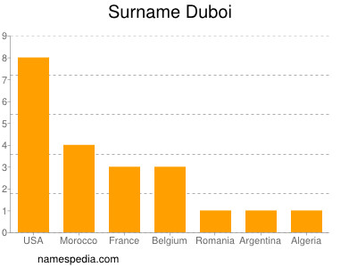 Familiennamen Duboi