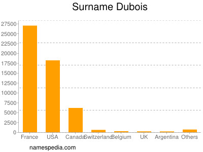 Familiennamen Dubois