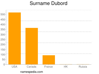 Familiennamen Dubord