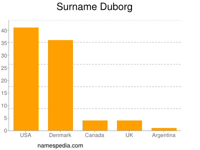 Familiennamen Duborg