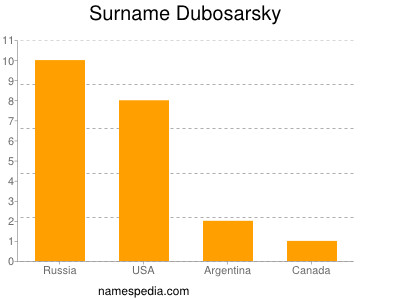 Familiennamen Dubosarsky