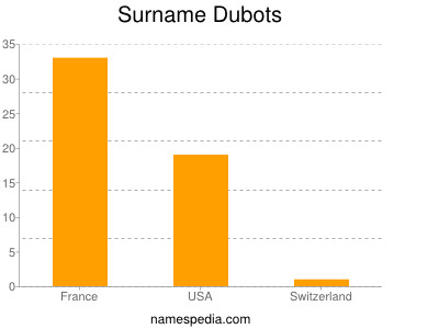 Familiennamen Dubots