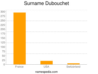 Familiennamen Dubouchet