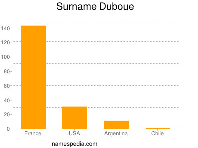 Familiennamen Duboue