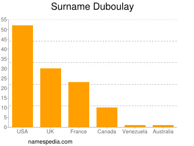 Familiennamen Duboulay