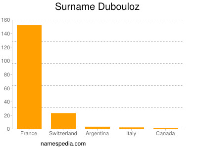 Familiennamen Dubouloz