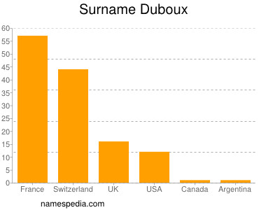 Familiennamen Duboux