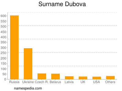 Familiennamen Dubova
