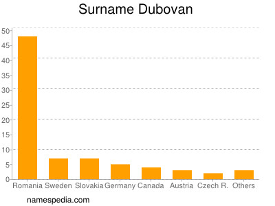 Familiennamen Dubovan