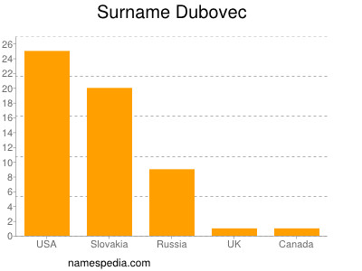 Familiennamen Dubovec