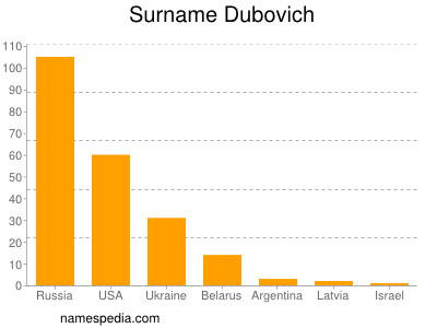 Familiennamen Dubovich