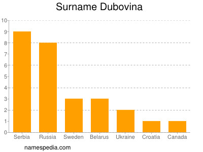 Familiennamen Dubovina