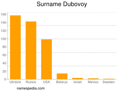 Familiennamen Dubovoy