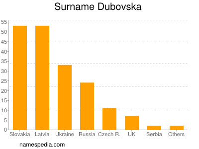 Familiennamen Dubovska