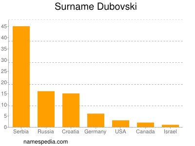 Familiennamen Dubovski