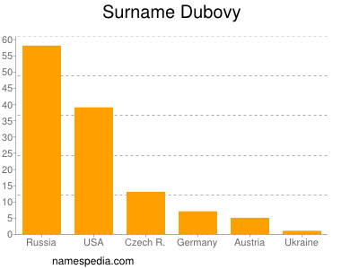 Familiennamen Dubovy