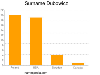 Familiennamen Dubowicz