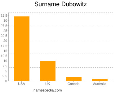 Familiennamen Dubowitz