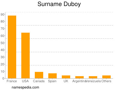 nom Duboy