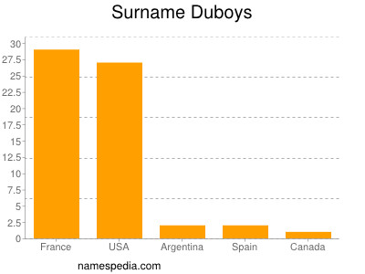 nom Duboys