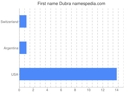 Vornamen Dubra