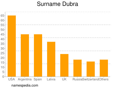 Familiennamen Dubra