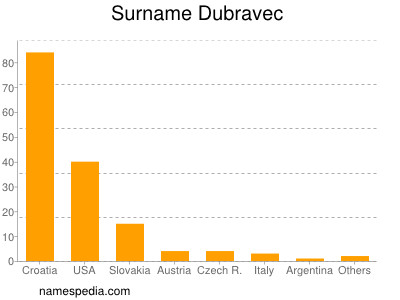 Familiennamen Dubravec