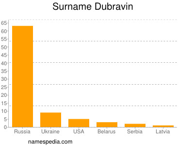 Familiennamen Dubravin