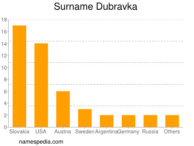 nom Dubravka