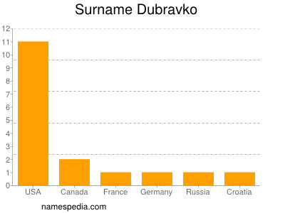 Familiennamen Dubravko