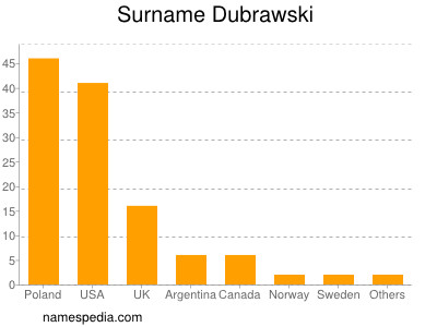 Familiennamen Dubrawski