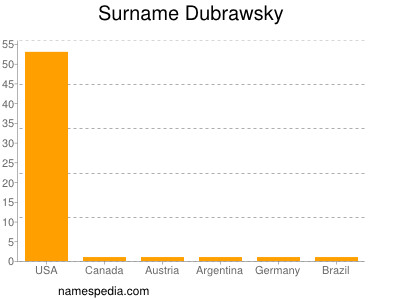 Familiennamen Dubrawsky