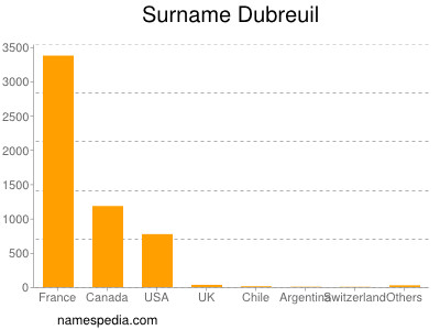 Familiennamen Dubreuil