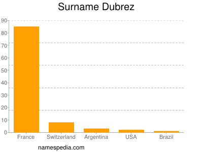 Surname Dubrez