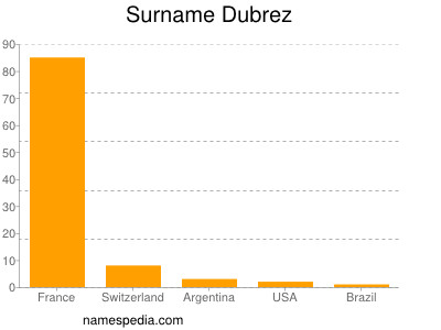 nom Dubrez