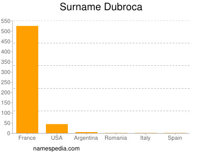 Surname Dubroca