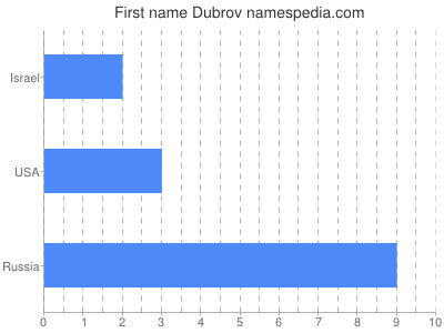 Vornamen Dubrov