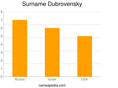 Surname Dubrovensky