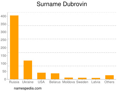 Surname Dubrovin