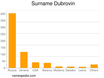 Familiennamen Dubrovin