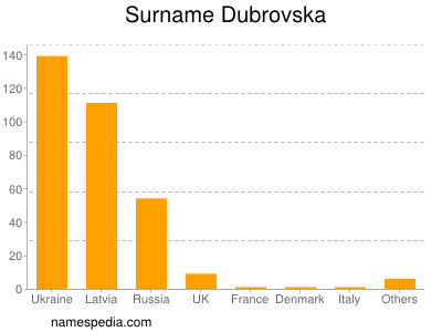 Familiennamen Dubrovska