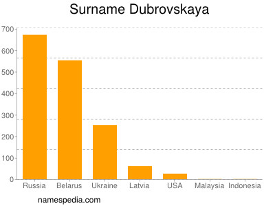 Familiennamen Dubrovskaya