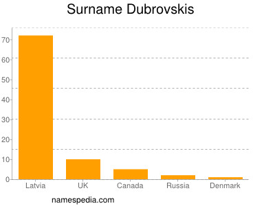 Familiennamen Dubrovskis