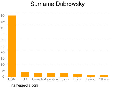 Familiennamen Dubrowsky