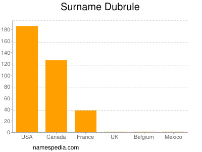 Familiennamen Dubrule